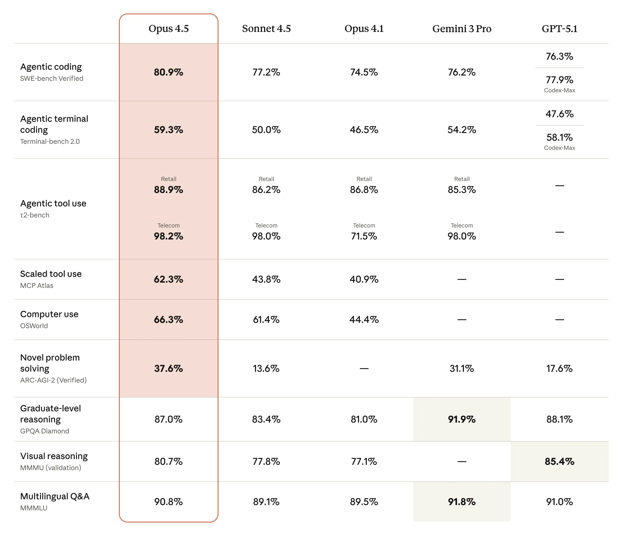 Benchmark Scores