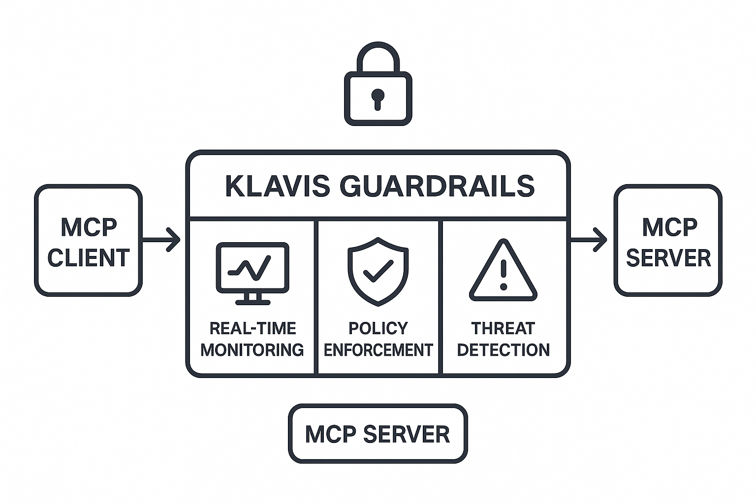 Klavis Guardrails architecture providing security layer for MCP interactions