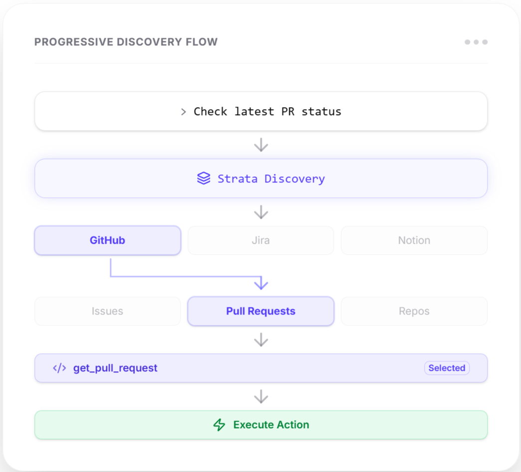 Progressive Discovery Flow